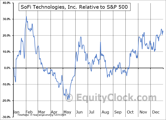 SOFI Relative to the S&P 500 SOFI Relative to the S&P 500