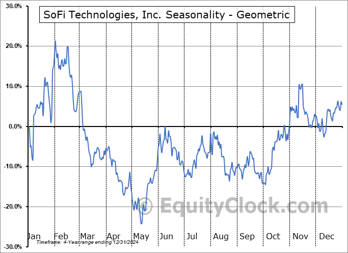 SoFi Technologies, Inc. (NASD:SOFI) Geometric Average Seasonal Chart SoFi Technologies, Inc. (NASD:SOFI) Seasonality