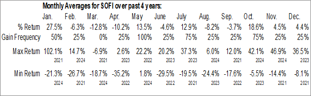 Monthly SoFi Technologies, Inc. (NASD:SOFI) Data Monthly Seasonal SoFi Technologies, Inc. (NASD:SOFI)