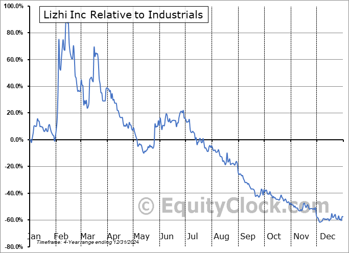 SOGP Relative to the Sector SOGP Relative to the Sector