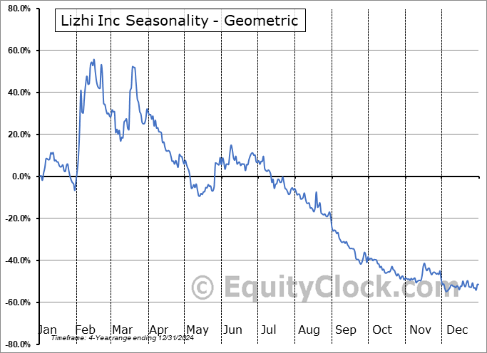 Lizhi Inc (NASD:SOGP) Geometric Average Seasonal Chart Lizhi Inc (NASD:SOGP) Seasonality