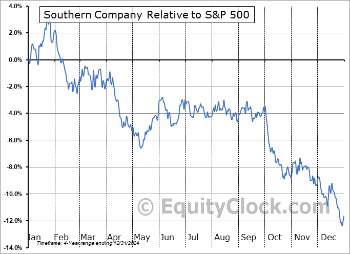 SOJE Relative to the S&P 500 SOJE Relative to the S&P 500
