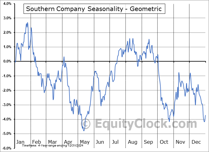 Southern Company (NYSE:SOJE) Geometric Average Seasonal Chart Southern Company (NYSE:SOJE) Seasonality