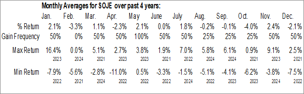 Monthly Southern Company (NYSE:SOJE) Data Monthly Seasonal Southern Company (NYSE:SOJE)