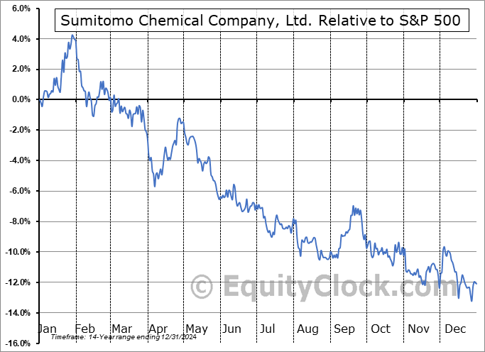 SOMMY Relative to the S&P 500 SOMMY Relative to the S&P 500