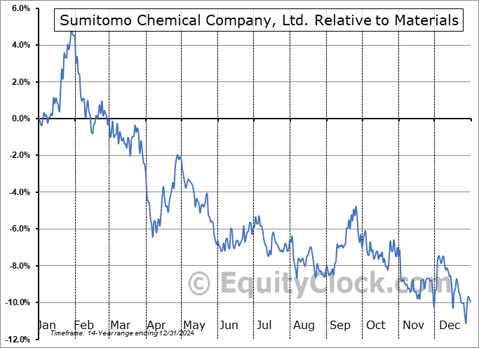 SOMMY Relative to the Sector SOMMY Relative to the Sector