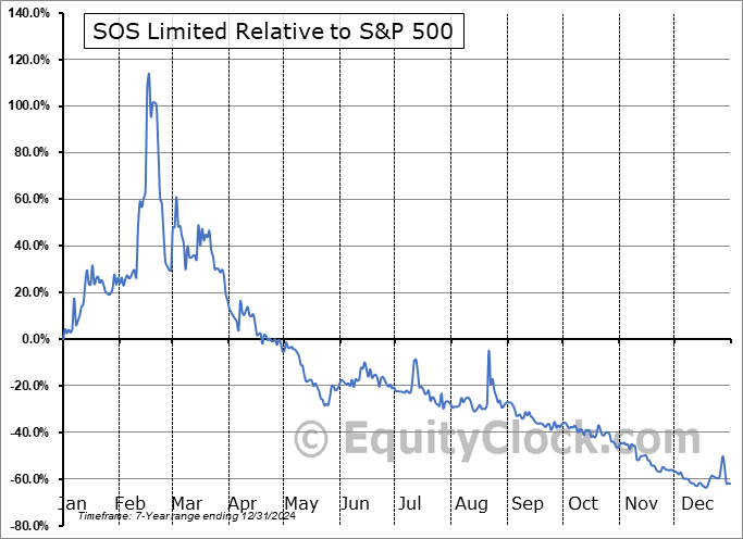 SOS Relative to the S&P 500 SOS Relative to the S&P 500
