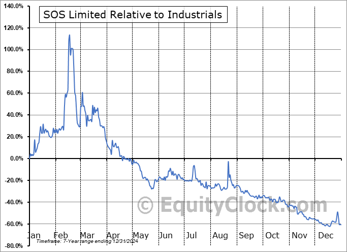 SOS Relative to the Sector SOS Relative to the Sector