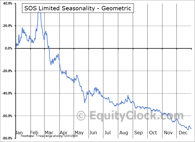 SOS Limited (NYSE:SOS) Geometric Average Seasonal Chart SOS Limited (NYSE:SOS) Seasonality