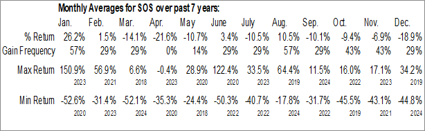 Monthly SOS Limited (NYSE:SOS) Data Monthly Seasonal SOS Limited (NYSE:SOS)