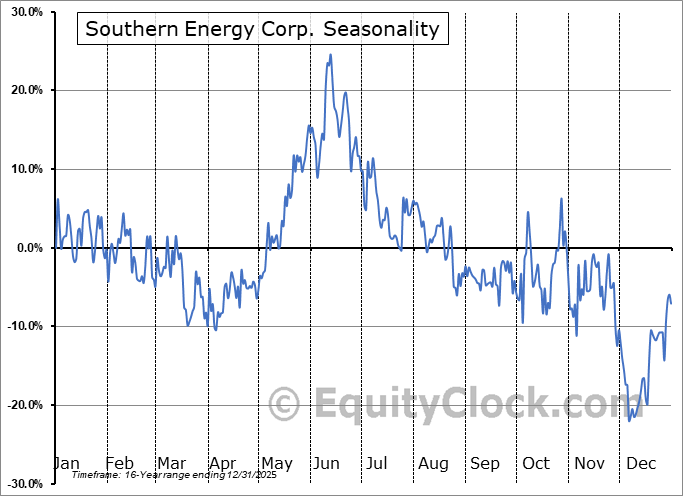 Southern Energy Corp. (TSXV:SOU.V) Arithmetic Average Seasonal Chart Southern Energy Corp. (TSXV:SOU.V) Seasonality