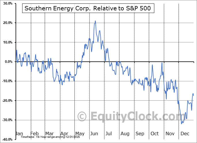 SOU.V Relative to the S&P 500 SOU.V Relative to the S&P 500