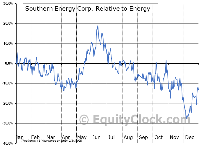 SOU.V Relative to the Sector SOU.V Relative to the Sector