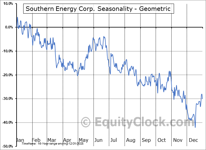 Southern Energy Corp. (TSXV:SOU.V) Geometric Average Seasonal Chart Southern Energy Corp. (TSXV:SOU.V) Seasonality