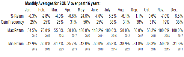 Monthly Southern Energy Corp. (TSXV:SOU.V) Data Monthly Seasonal Southern Energy Corp. (TSXV:SOU.V)