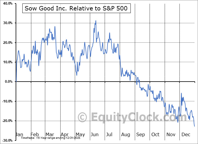 SOWG Relative to the S&P 500 SOWG Relative to the S&P 500