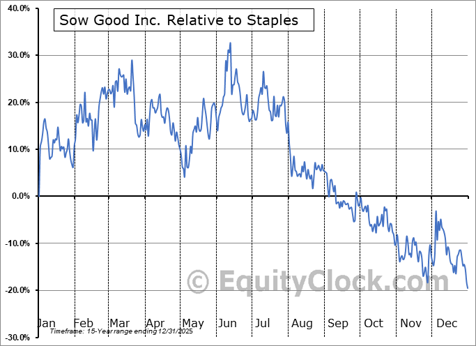 SOWG Relative to the Sector SOWG Relative to the Sector