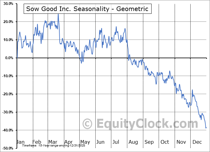 Sow Good Inc. (NASD:SOWG) Geometric Average Seasonal Chart Sow Good Inc. (NASD:SOWG) Seasonality