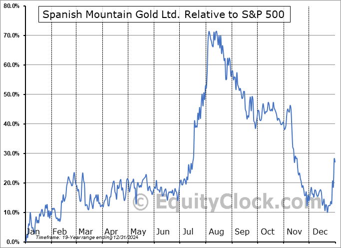 SPAUF Relative to the S&P 500 SPAUF Relative to the S&P 500