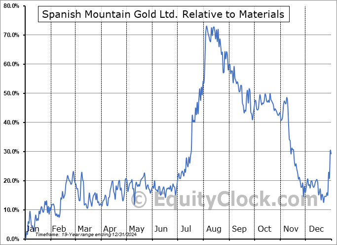 SPAUF Relative to the Sector SPAUF Relative to the Sector