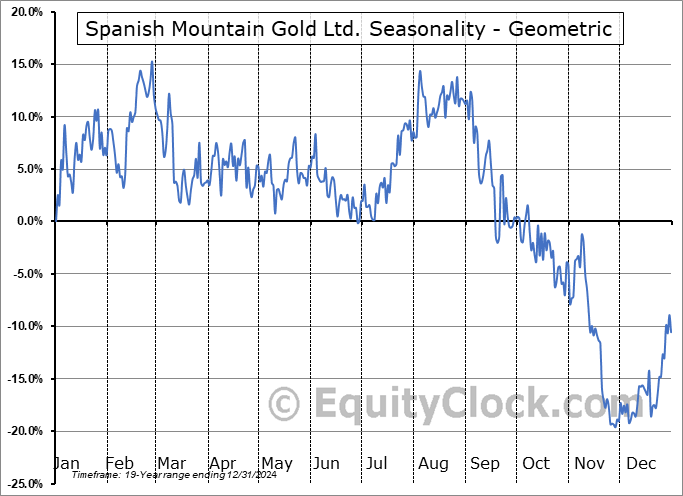 Spanish Mountain Gold Ltd. (OTCMKT:SPAUF) Geometric Average Seasonal Chart Spanish Mountain Gold Ltd. (OTCMKT:SPAUF) Seasonality