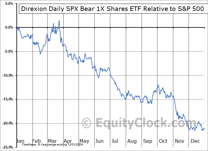 SPDN Relative to the S&P 500 SPDN Relative to the S&P 500