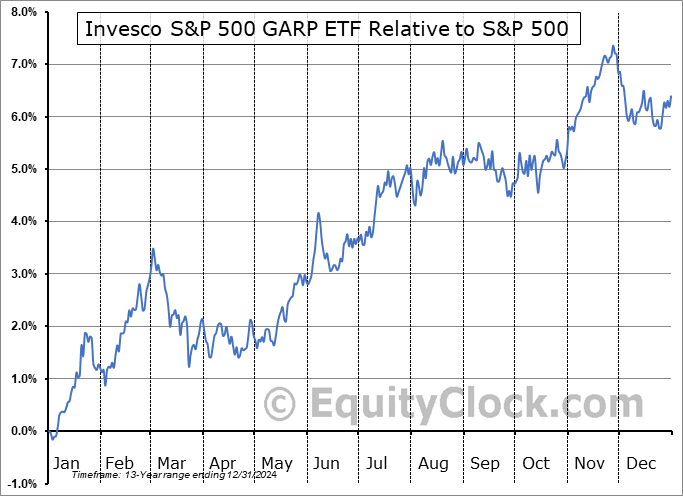 SPGP Relative to the S&P 500 SPGP Relative to the S&P 500