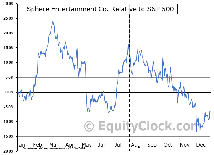 SPHR Relative to the S&P 500 SPHR Relative to the S&P 500