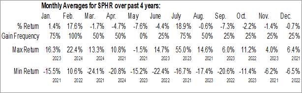 Monthly Sphere Entertainment Co. (NYSE:SPHR) Data Monthly Seasonal Sphere Entertainment Co. (NYSE:SPHR)