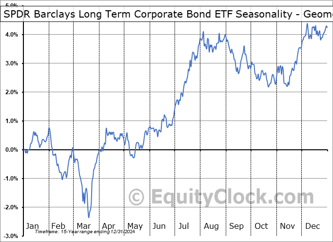 SPDR Barclays Long Term Corporate Bond ETF (AMEX:SPLB) Geometric Average Seasonal Chart SPDR Barclays Long Term Corporate Bond ETF (AMEX:SPLB) Seasonality