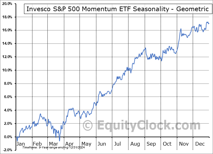Invesco S&P 500 Momentum ETF (AMEX:SPMO) Geometric Average Seasonal Chart Invesco S&P 500 Momentum ETF (AMEX:SPMO) Seasonality