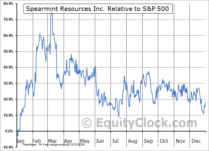 SPMT.CA Relative to the S&P 500 SPMT.CA Relative to the S&P 500