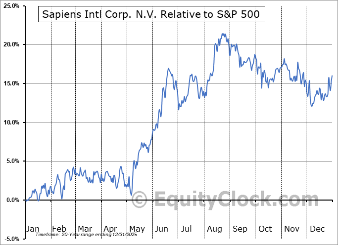 SPNS Relative to the S&P 500 SPNS Relative to the S&P 500