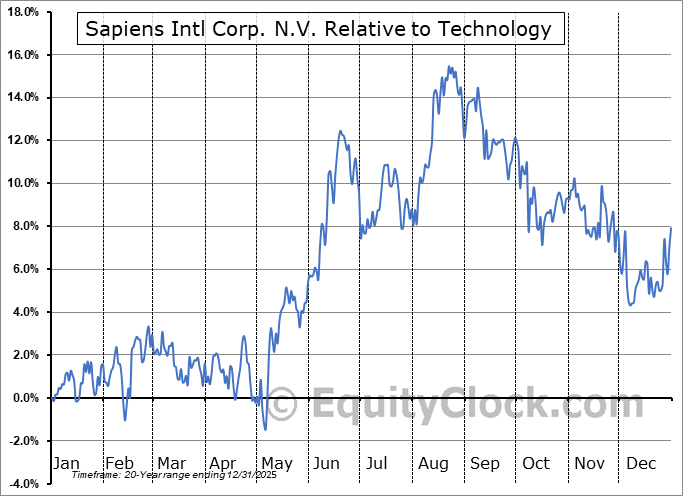 SPNS Relative to the Sector SPNS Relative to the Sector