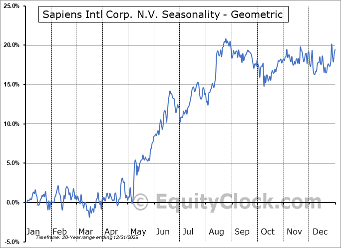 Sapiens Intl Corp. N.V. (NASD:SPNS) Geometric Average Seasonal Chart Sapiens Intl Corp. N.V. (NASD:SPNS) Seasonality