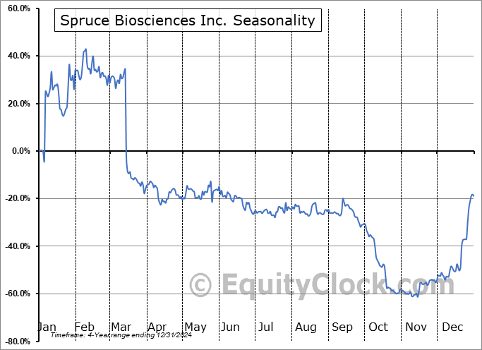 Spruce Biosciences Inc. (NASD:SPRB) Arithmetic Average Seasonal Chart Spruce Biosciences Inc. (NASD:SPRB) Seasonality