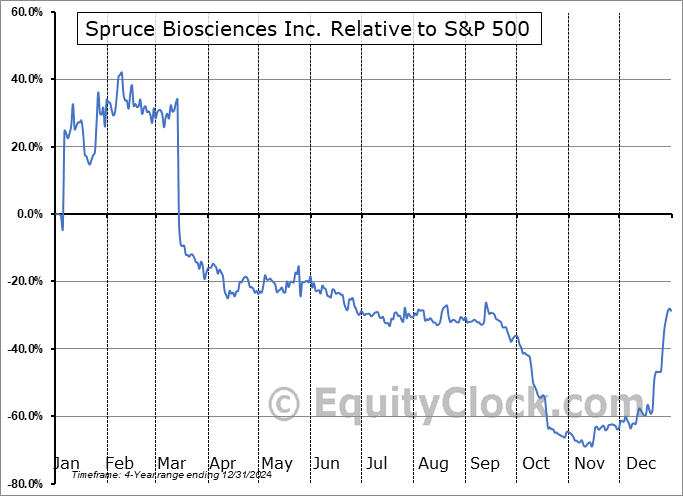 SPRB Relative to the S&P 500 SPRB Relative to the S&P 500