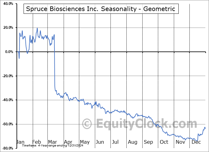 Spruce Biosciences Inc. (NASD:SPRB) Geometric Average Seasonal Chart Spruce Biosciences Inc. (NASD:SPRB) Seasonality