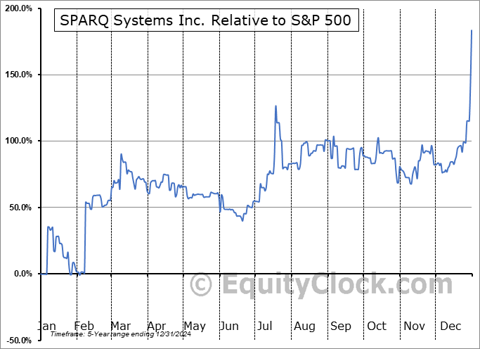 SPRQ.V Relative to the S&P 500 SPRQ.V Relative to the S&P 500