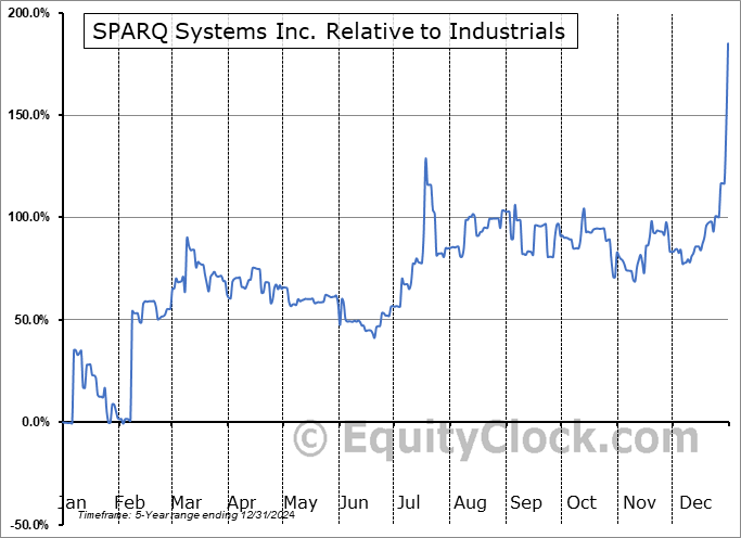 SPRQ.V Relative to the Sector SPRQ.V Relative to the Sector
