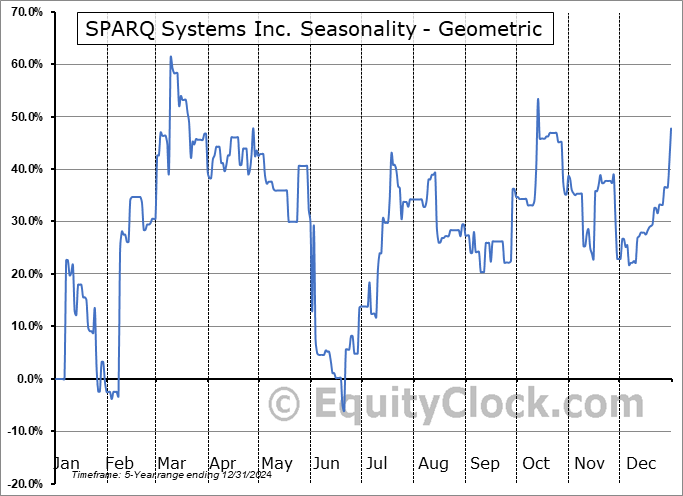 SPARQ Systems Inc. (TSXV:SPRQ.V) Geometric Average Seasonal Chart SPARQ Systems Inc. (TSXV:SPRQ.V) Seasonality