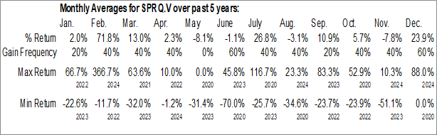 Monthly SPARQ Systems Inc. (TSXV:SPRQ.V) Data Monthly Seasonal SPARQ Systems Inc. (TSXV:SPRQ.V)
