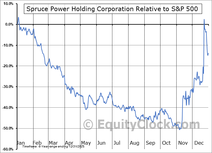 SPRU Relative to the S&P 500 SPRU Relative to the S&P 500