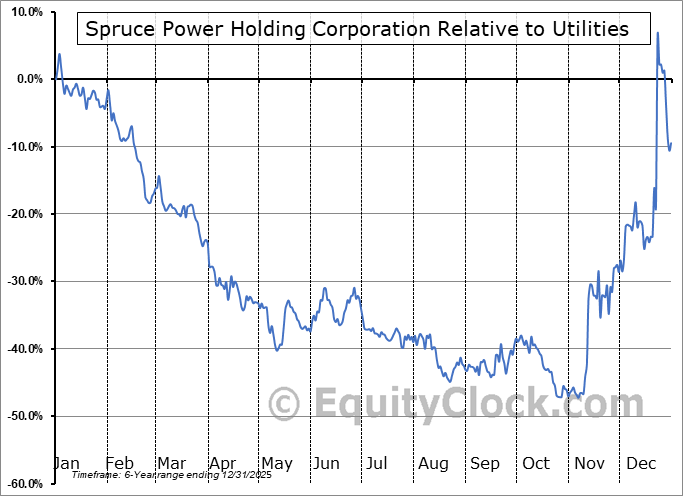 SPRU Relative to the Sector SPRU Relative to the Sector