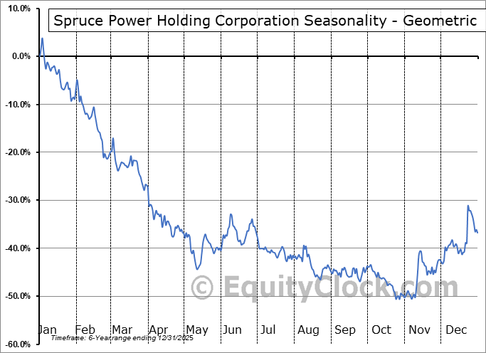 Spruce Power Holding Corporation (NYSE:SPRU) Geometric Average Seasonal Chart Spruce Power Holding Corporation (NYSE:SPRU) Seasonality
