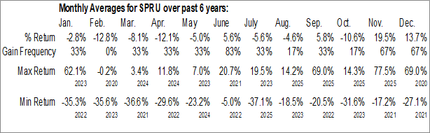 Monthly Spruce Power Holding Corporation (NYSE:SPRU) Data Monthly Seasonal Spruce Power Holding Corporation (NYSE:SPRU)