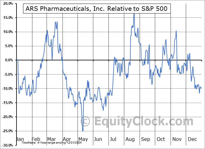 SPRY Relative to the S&P 500 SPRY Relative to the S&P 500