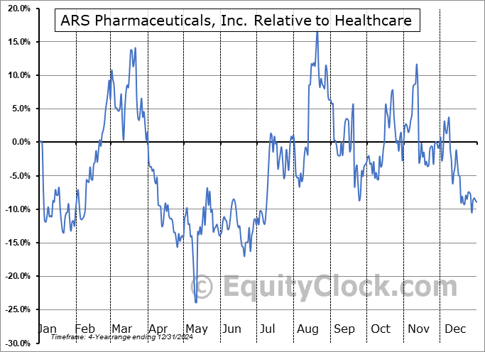 SPRY Relative to the Sector SPRY Relative to the Sector