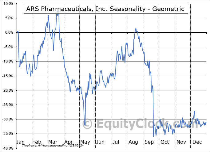 ARS Pharmaceuticals, Inc. (NASD:SPRY) Geometric Average Seasonal Chart ARS Pharmaceuticals, Inc. (NASD:SPRY) Seasonality