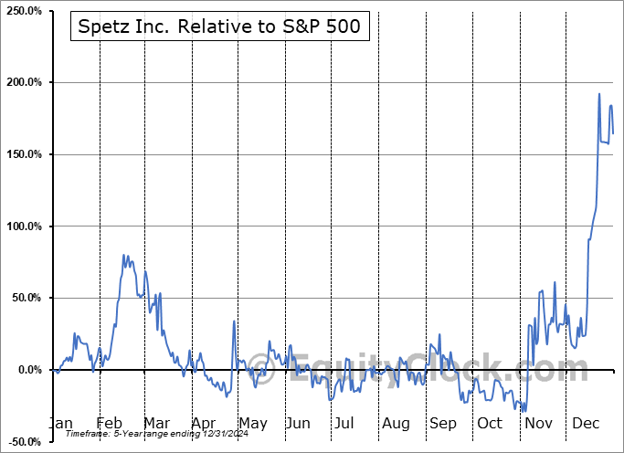 SPTZ.CA Relative to the S&P 500 SPTZ.CA Relative to the S&P 500